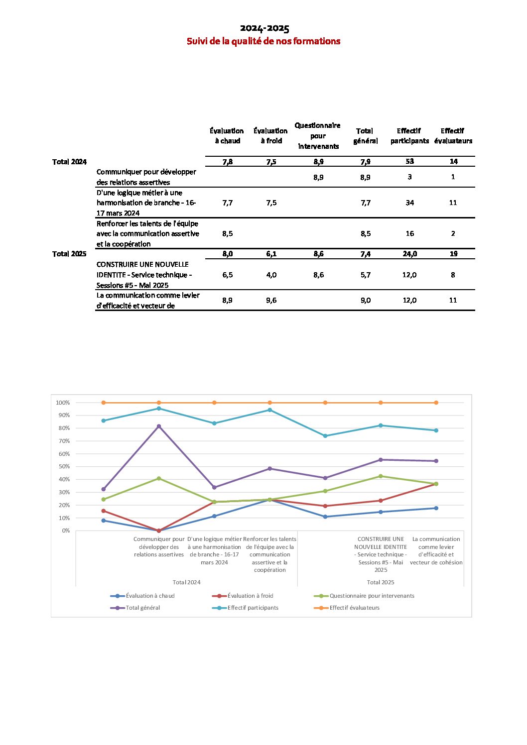 Suivi de la qualité des formations - 2024-2025